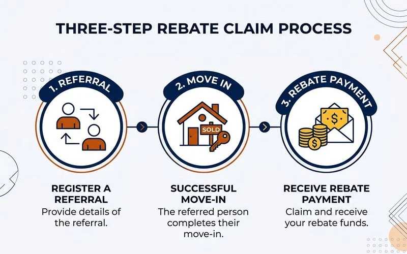 Three-step cash rebate claim process